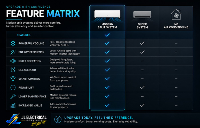 JL Electrical air conditioning upgrade feature matrix comparing a modern split system, an older system and no air conditioning